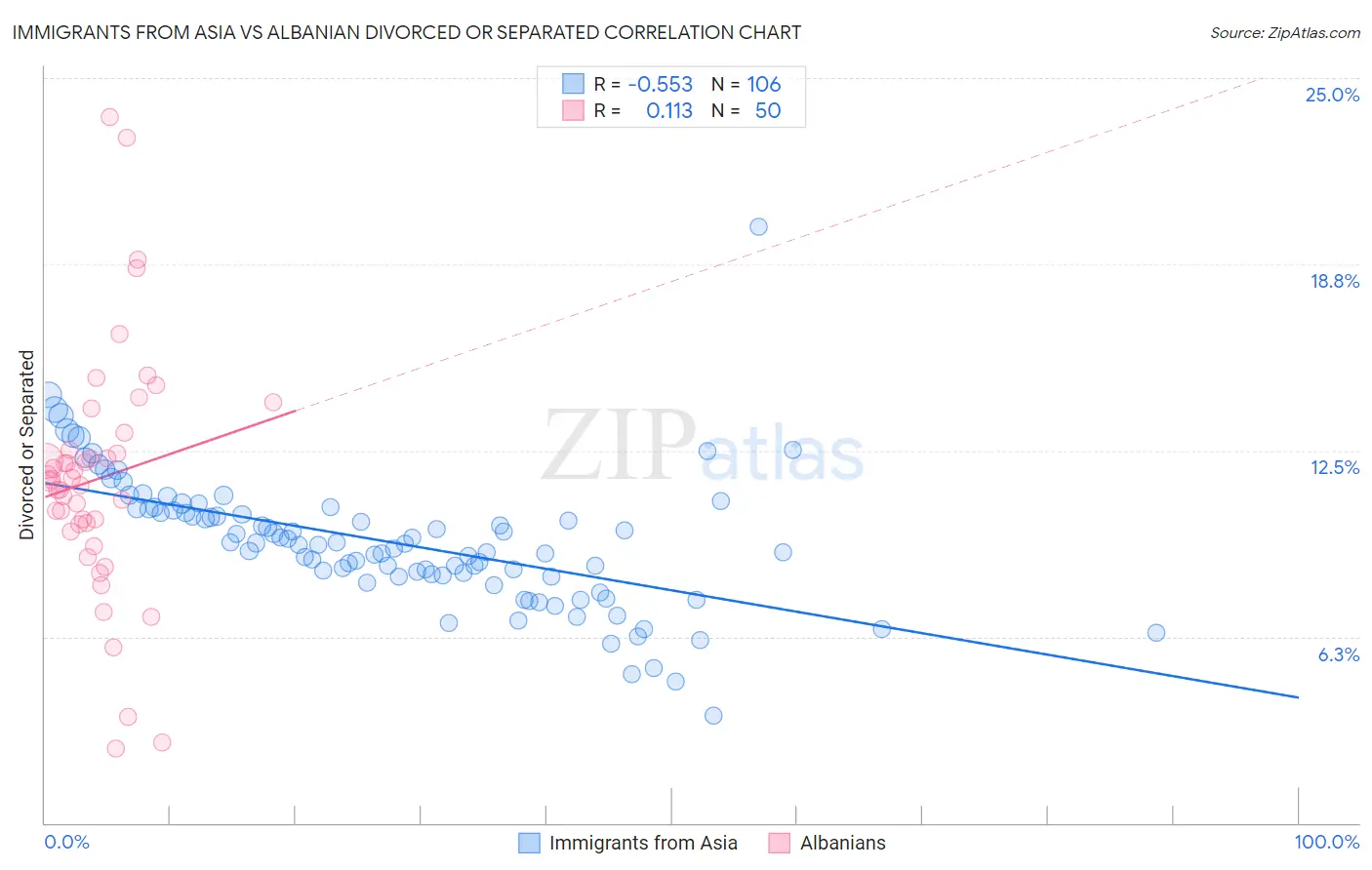 Immigrants from Asia vs Albanian Divorced or Separated