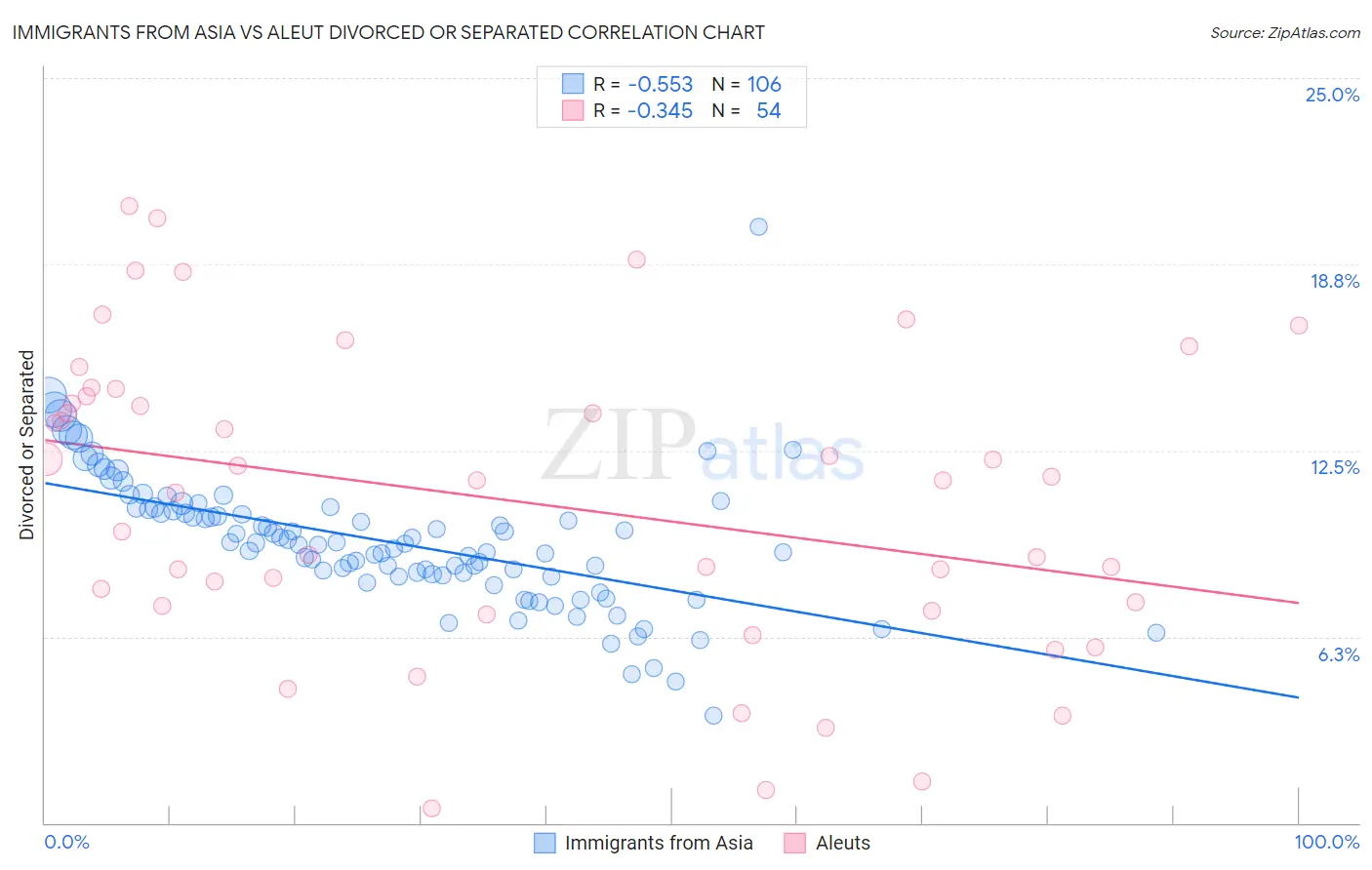 Immigrants from Asia vs Aleut Divorced or Separated