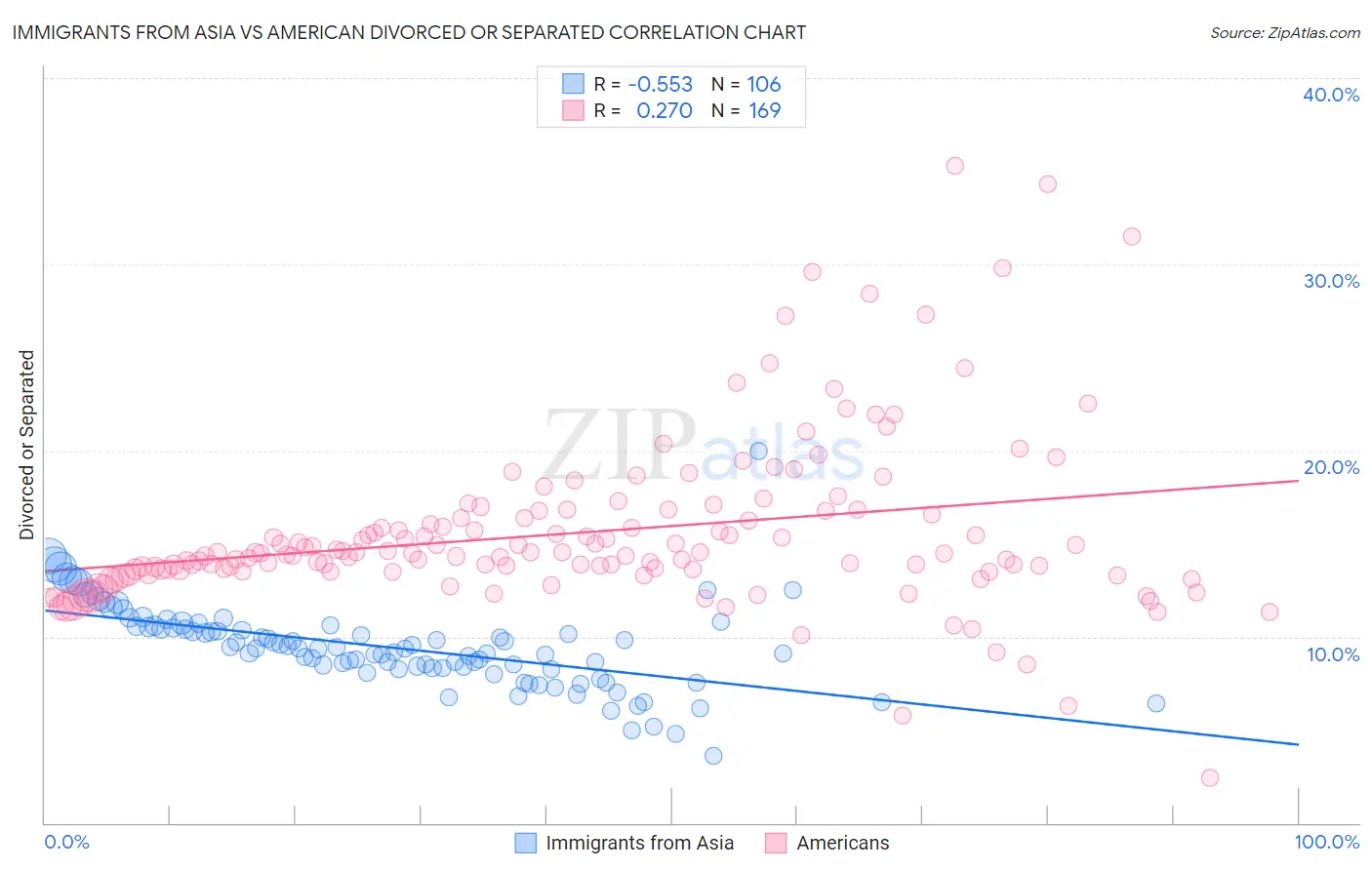 Immigrants from Asia vs American Divorced or Separated