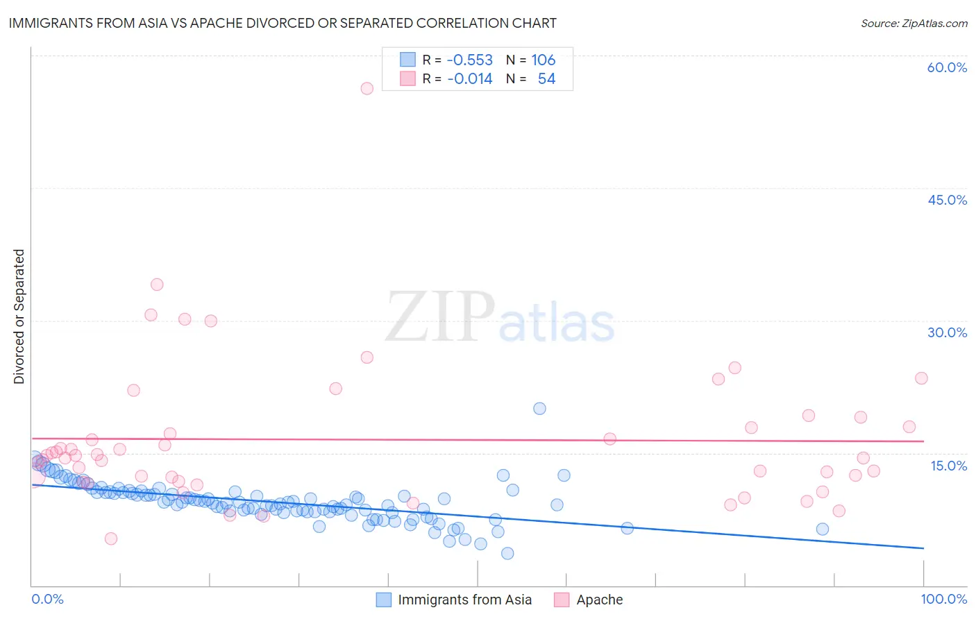 Immigrants from Asia vs Apache Divorced or Separated