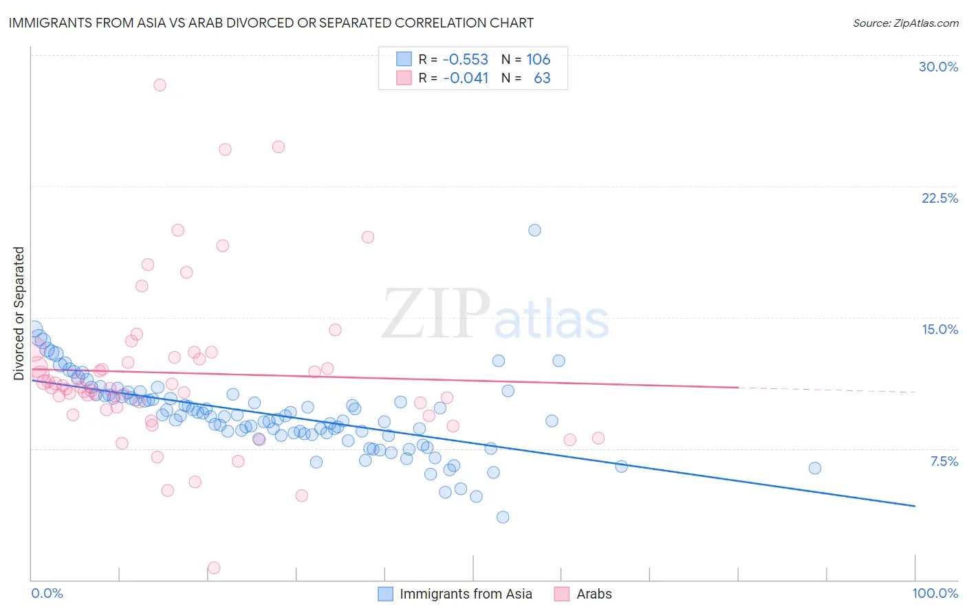 Immigrants from Asia vs Arab Divorced or Separated