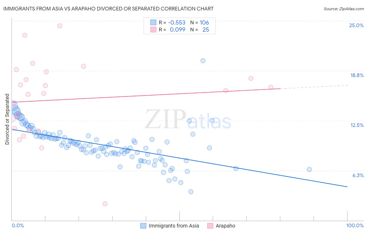 Immigrants from Asia vs Arapaho Divorced or Separated