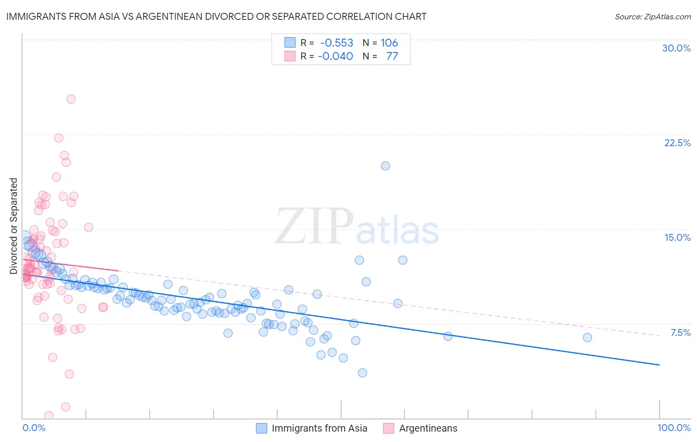 Immigrants from Asia vs Argentinean Divorced or Separated