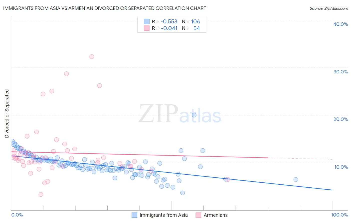 Immigrants from Asia vs Armenian Divorced or Separated