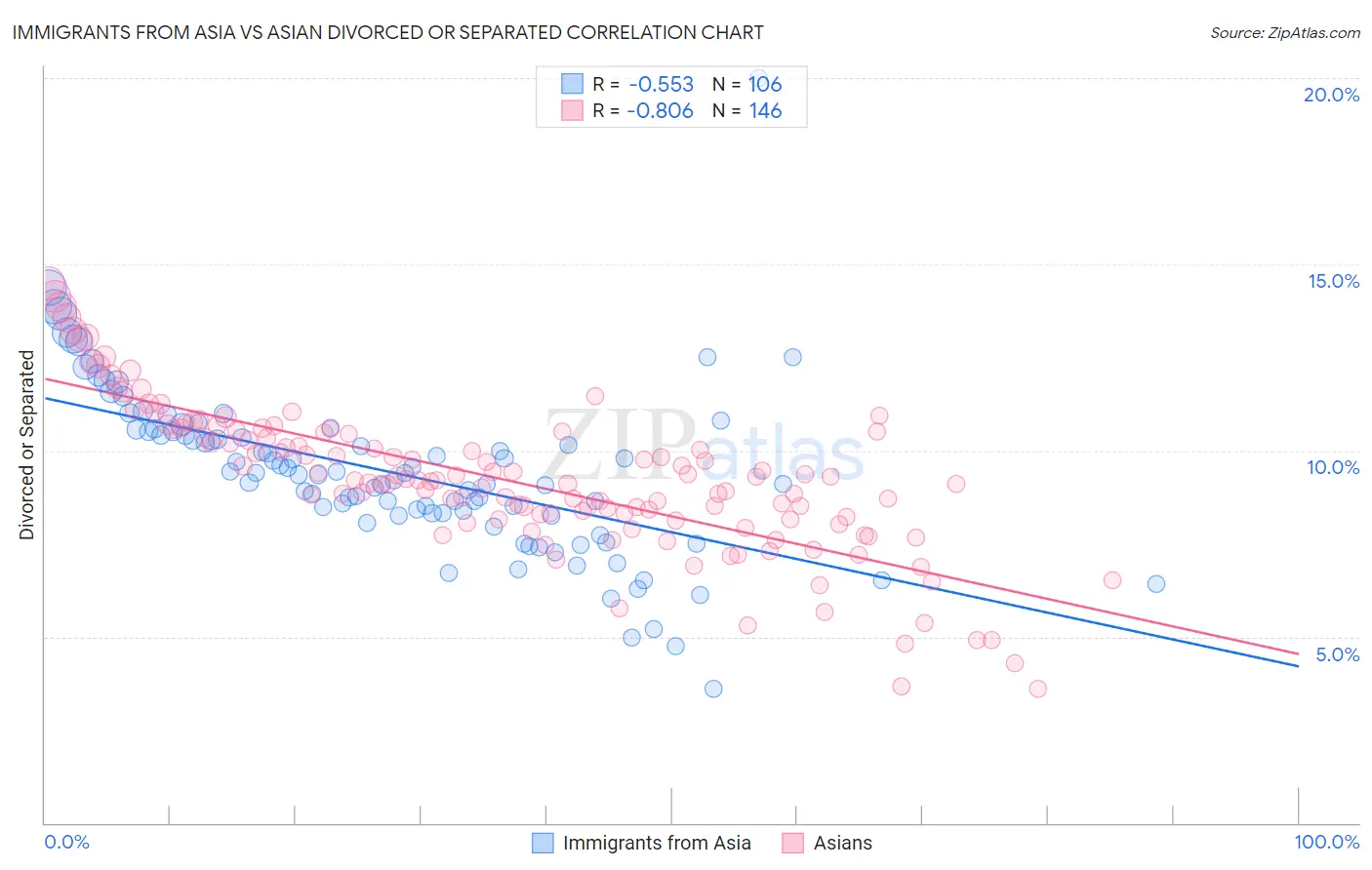 Immigrants from Asia vs Asian Divorced or Separated