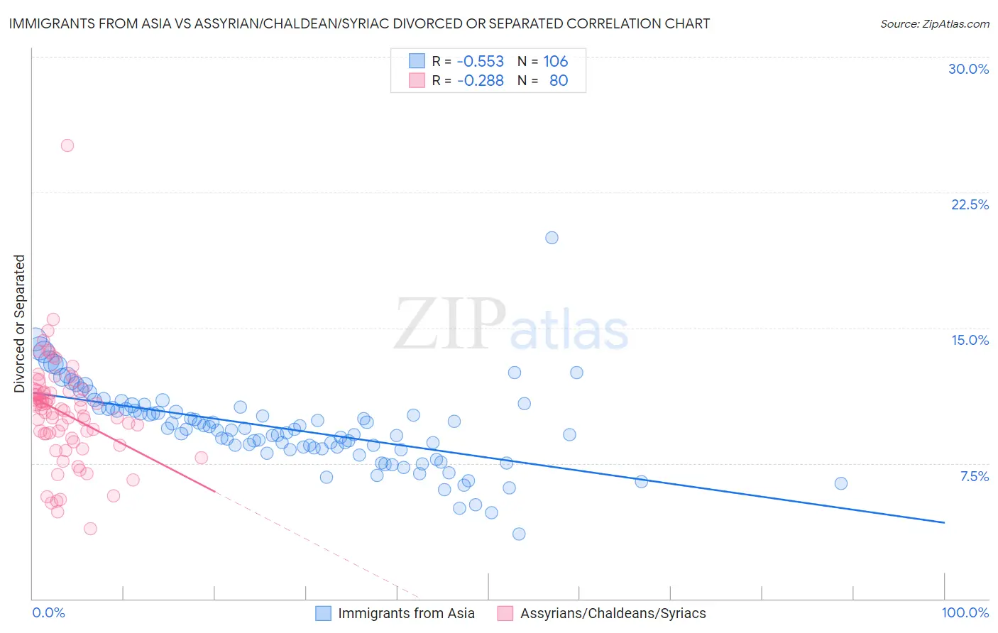 Immigrants from Asia vs Assyrian/Chaldean/Syriac Divorced or Separated