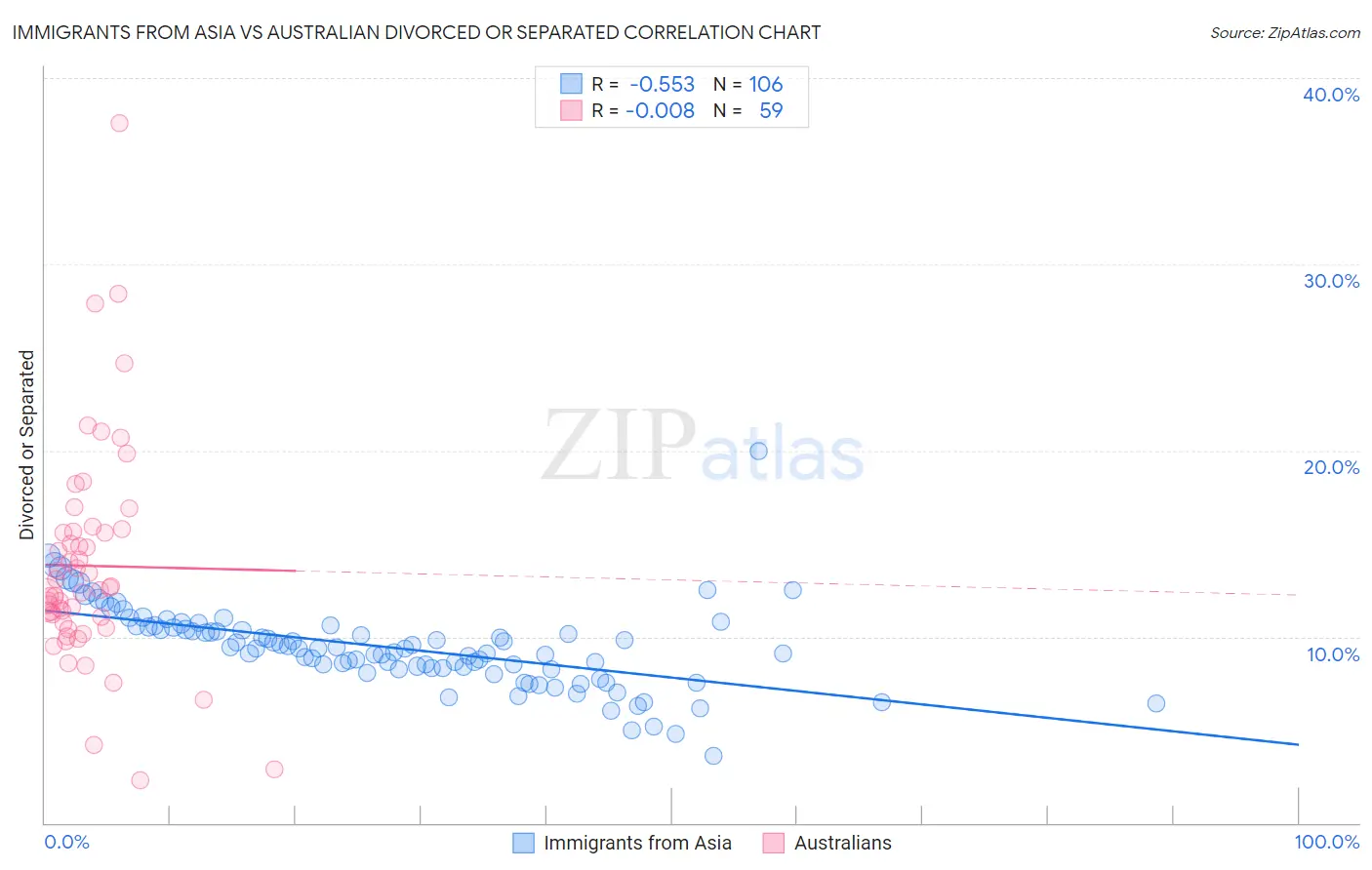 Immigrants from Asia vs Australian Divorced or Separated