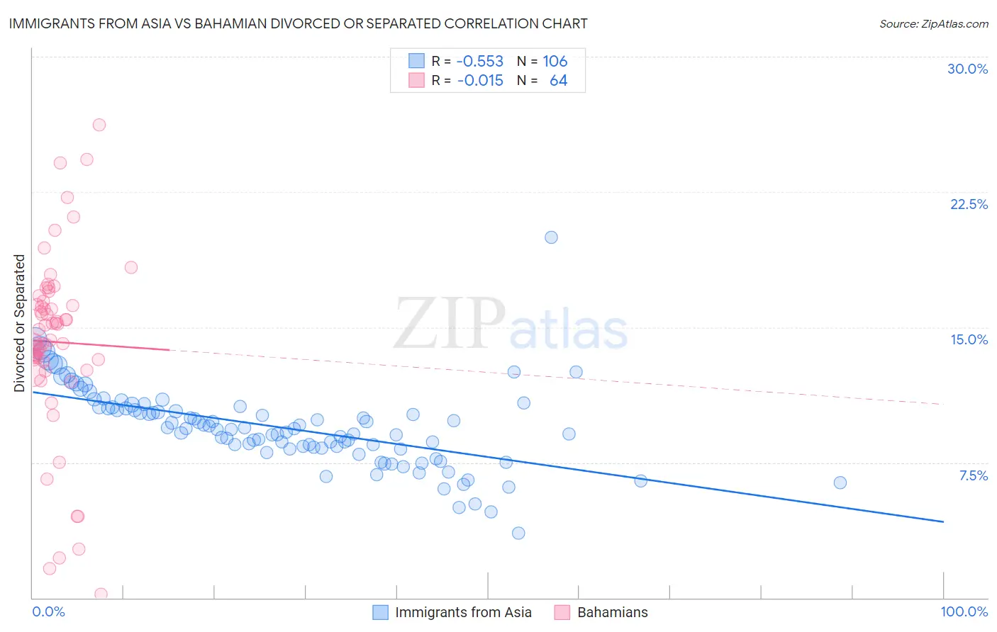 Immigrants from Asia vs Bahamian Divorced or Separated