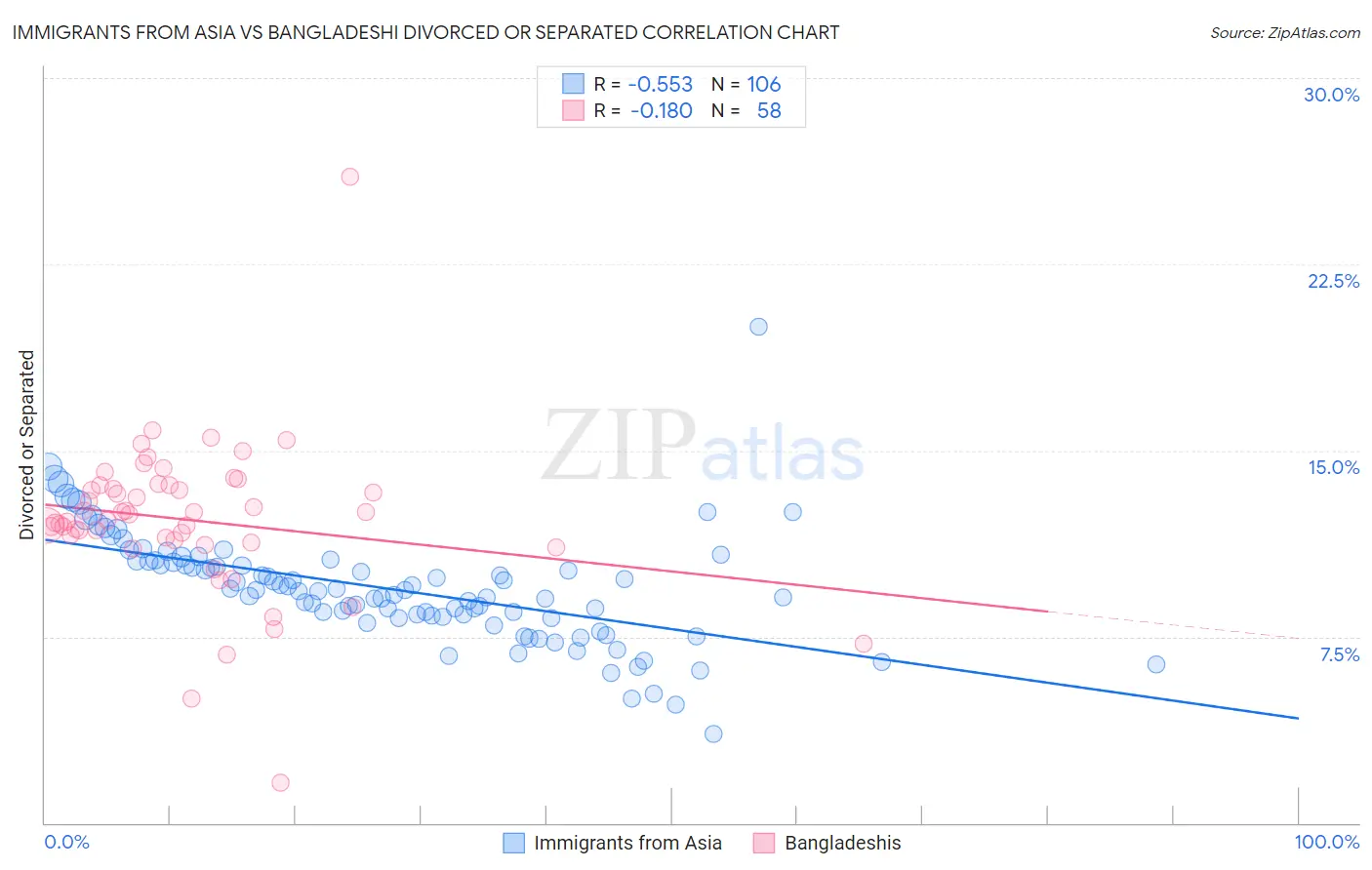 Immigrants from Asia vs Bangladeshi Divorced or Separated