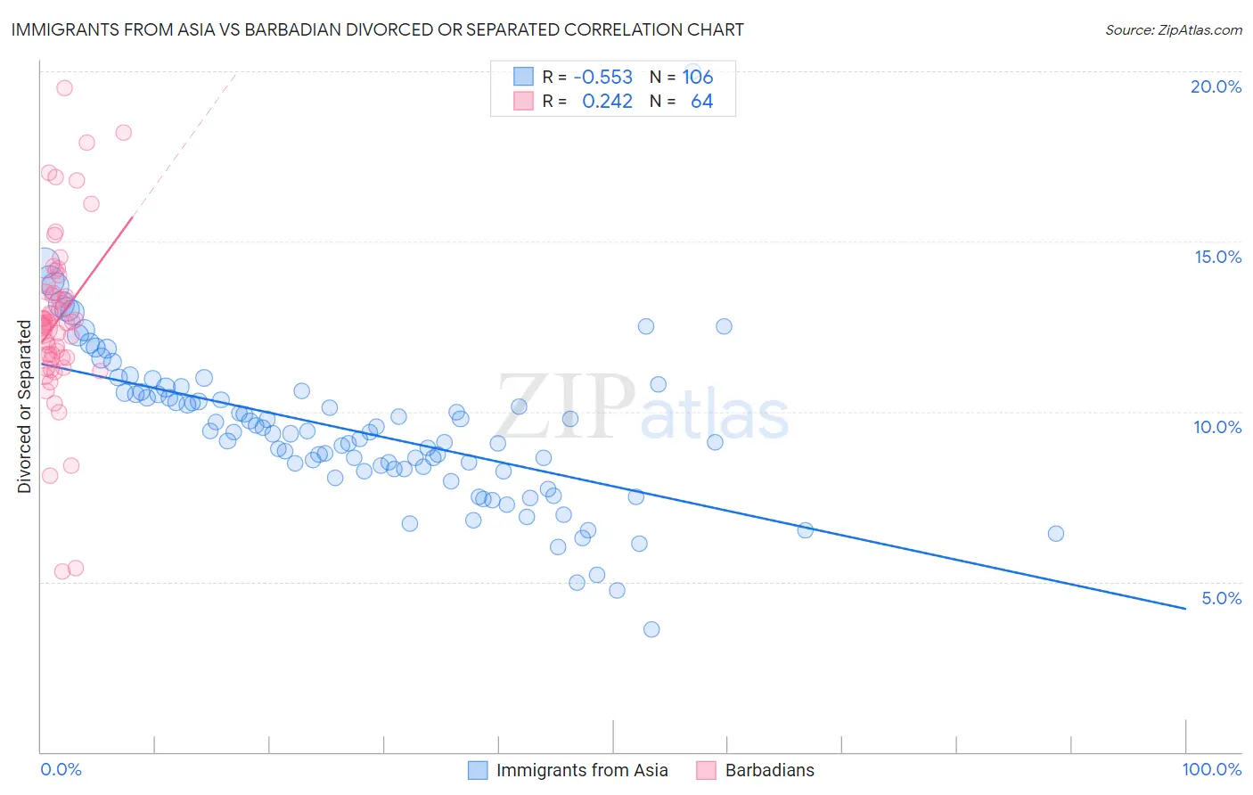 Immigrants from Asia vs Barbadian Divorced or Separated