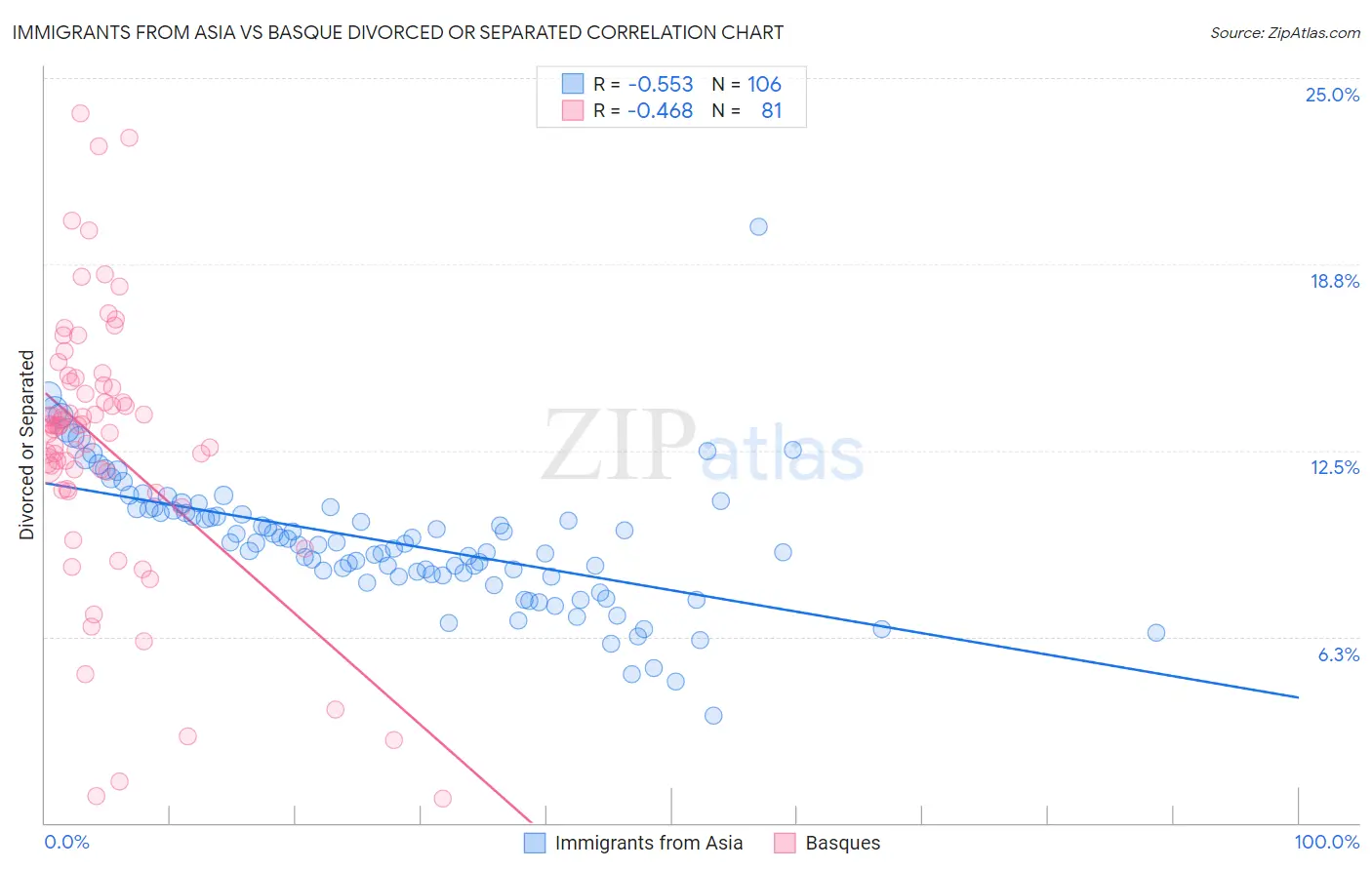 Immigrants from Asia vs Basque Divorced or Separated