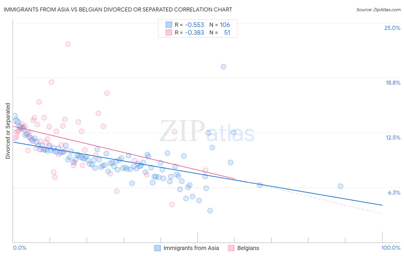 Immigrants from Asia vs Belgian Divorced or Separated