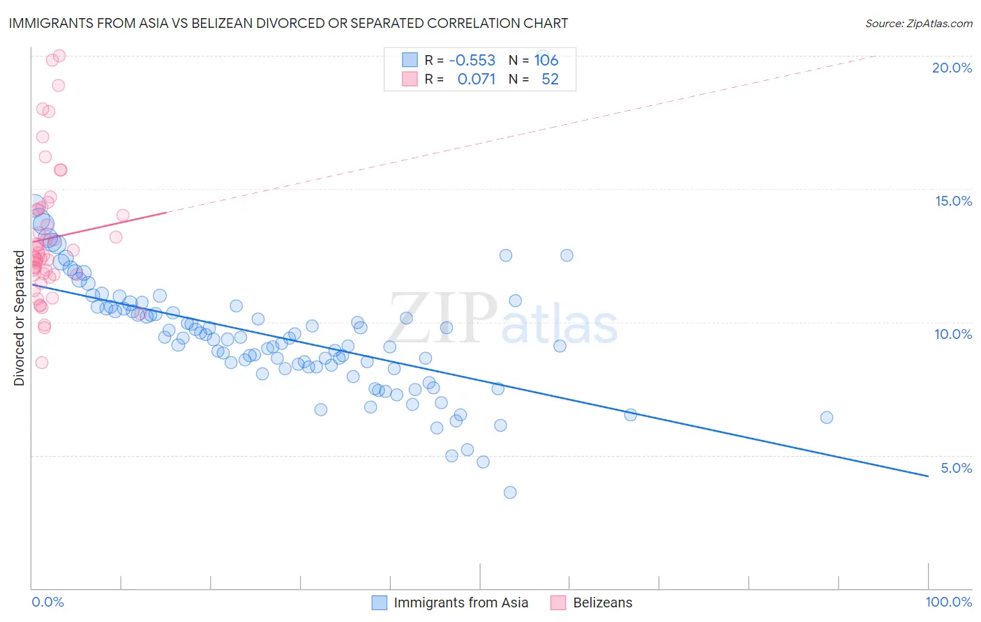 Immigrants from Asia vs Belizean Divorced or Separated