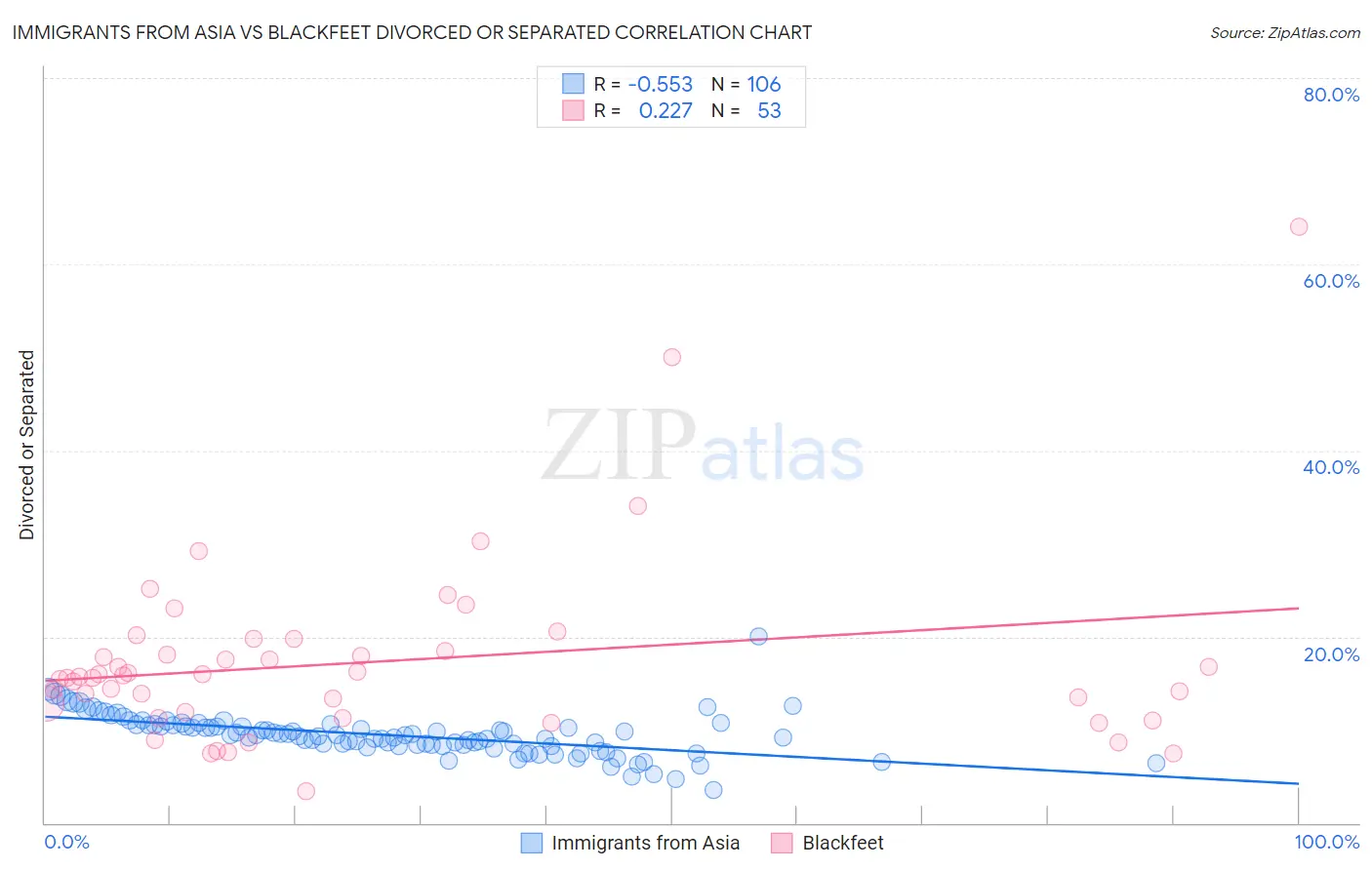 Immigrants from Asia vs Blackfeet Divorced or Separated