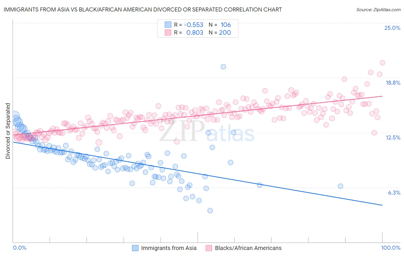 Immigrants from Asia vs Black/African American Divorced or Separated