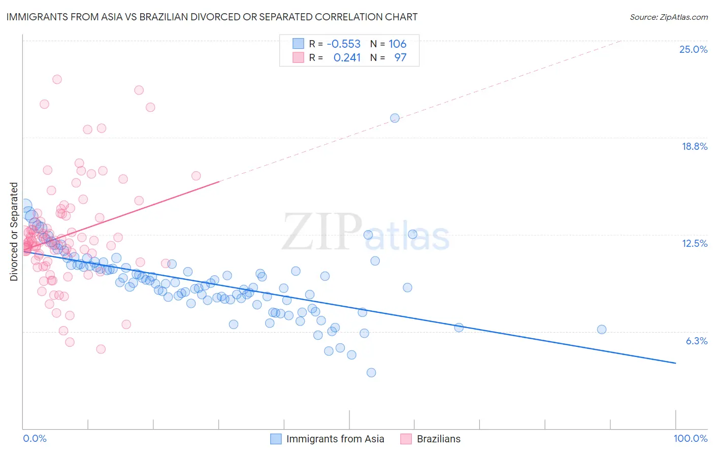 Immigrants from Asia vs Brazilian Divorced or Separated