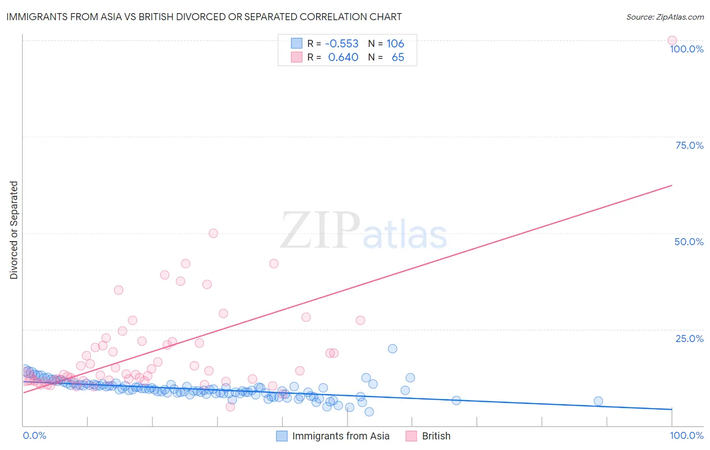 Immigrants from Asia vs British Divorced or Separated