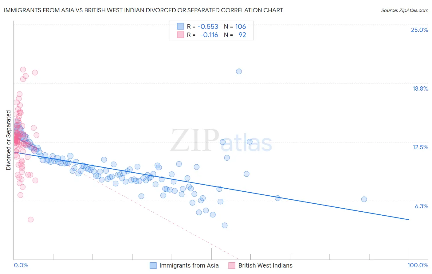Immigrants from Asia vs British West Indian Divorced or Separated