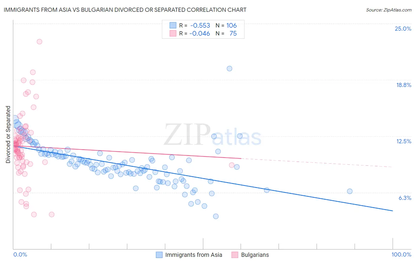Immigrants from Asia vs Bulgarian Divorced or Separated