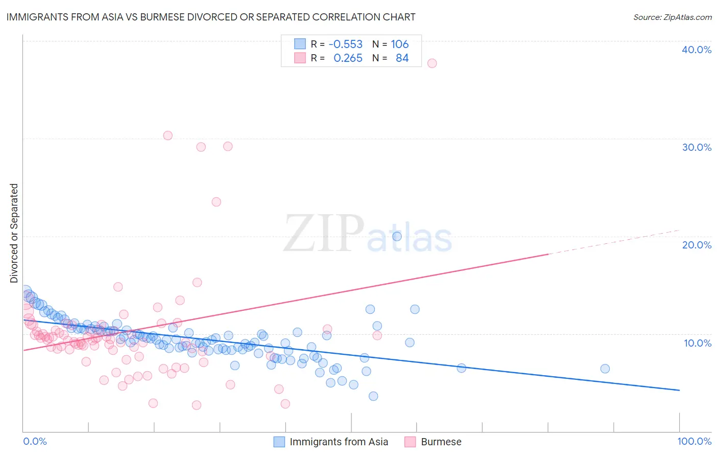 Immigrants from Asia vs Burmese Divorced or Separated