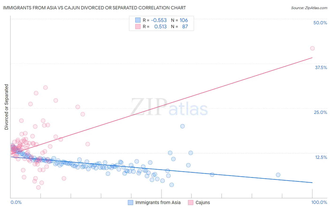 Immigrants from Asia vs Cajun Divorced or Separated