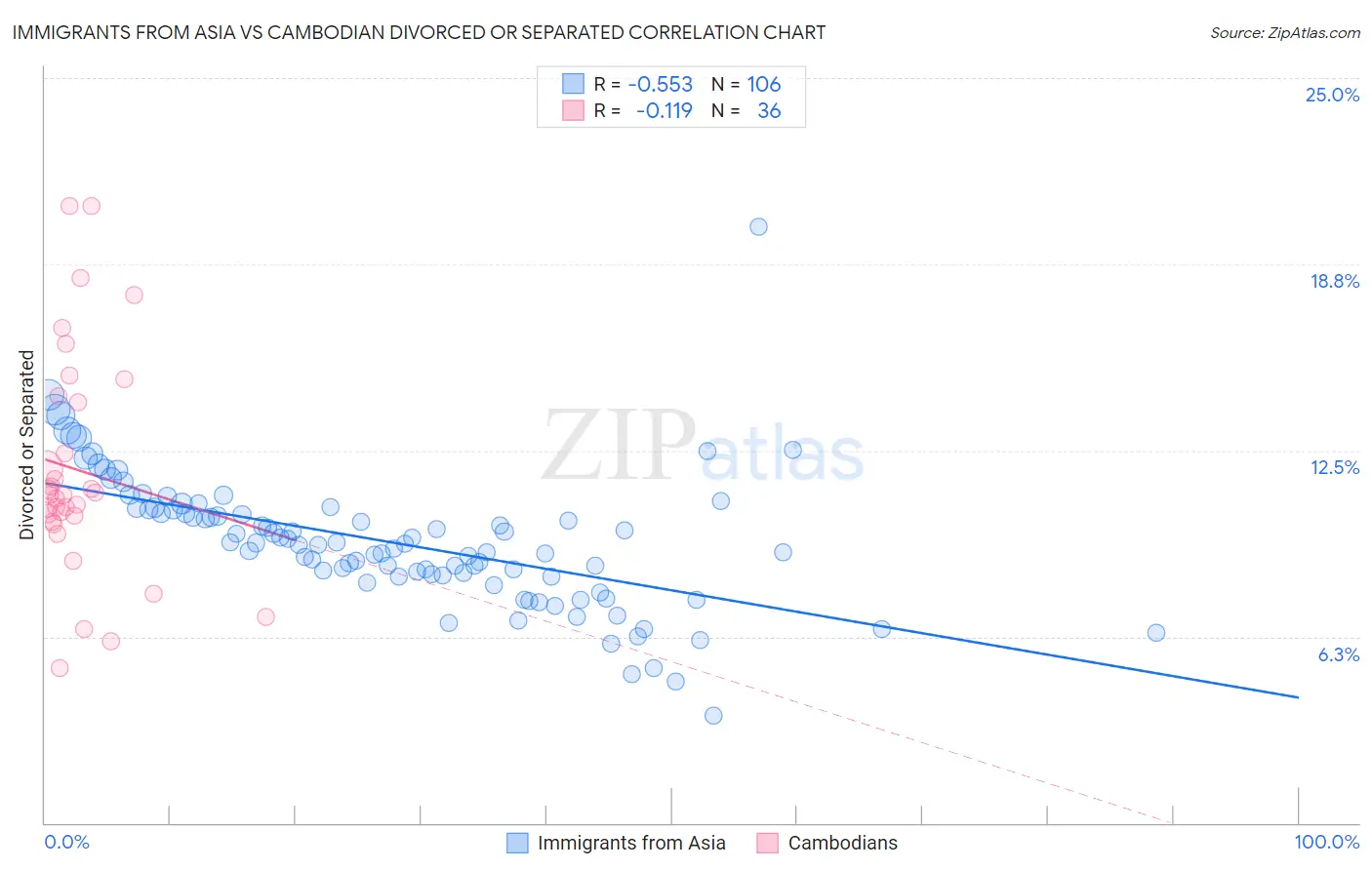 Immigrants from Asia vs Cambodian Divorced or Separated