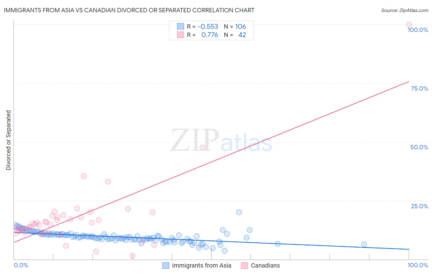 Immigrants from Asia vs Canadian Divorced or Separated