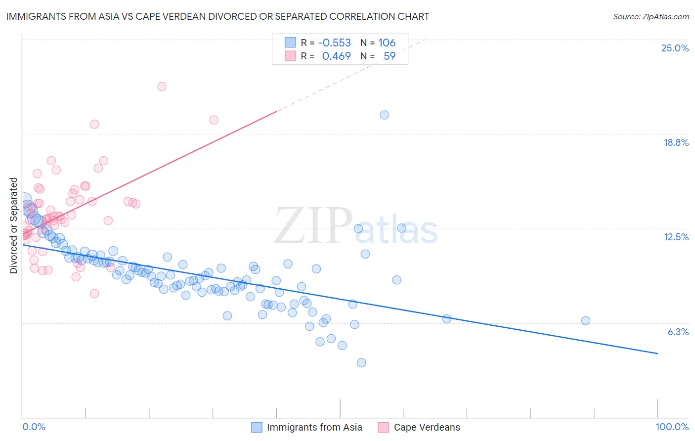 Immigrants from Asia vs Cape Verdean Divorced or Separated