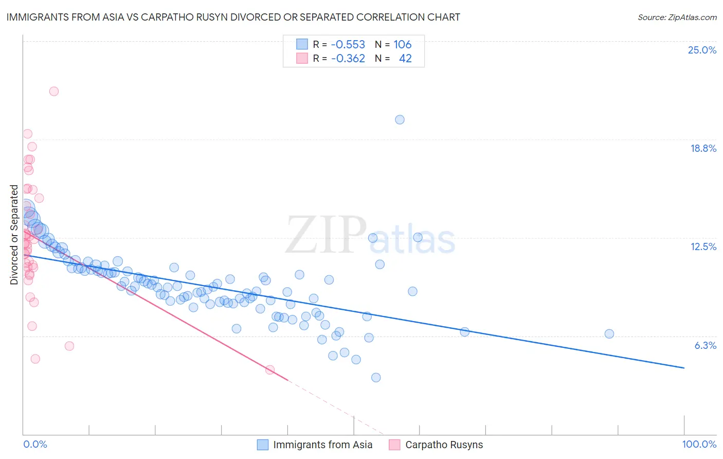 Immigrants from Asia vs Carpatho Rusyn Divorced or Separated