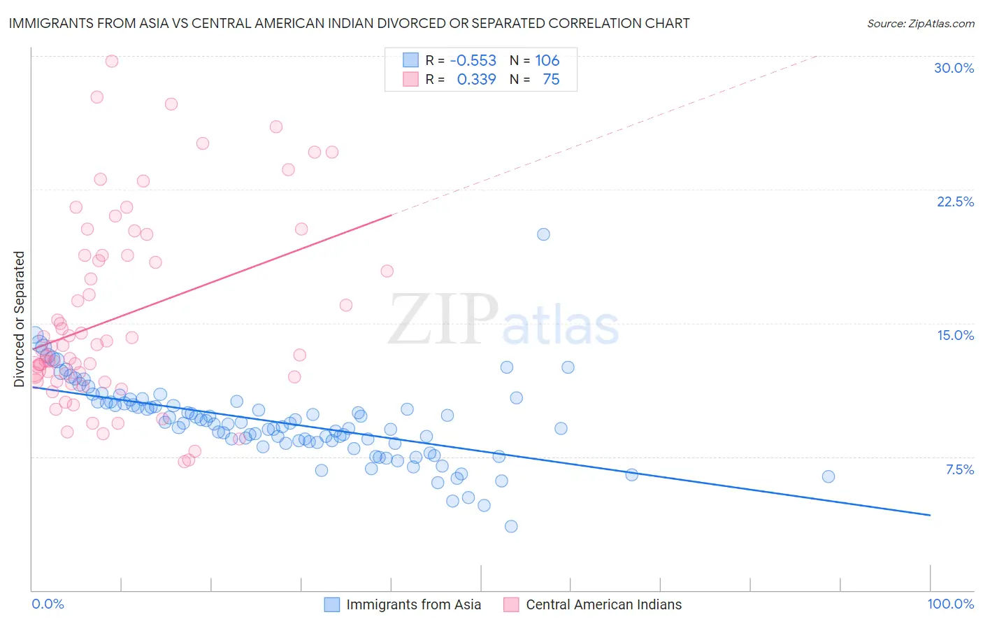 Immigrants from Asia vs Central American Indian Divorced or Separated
