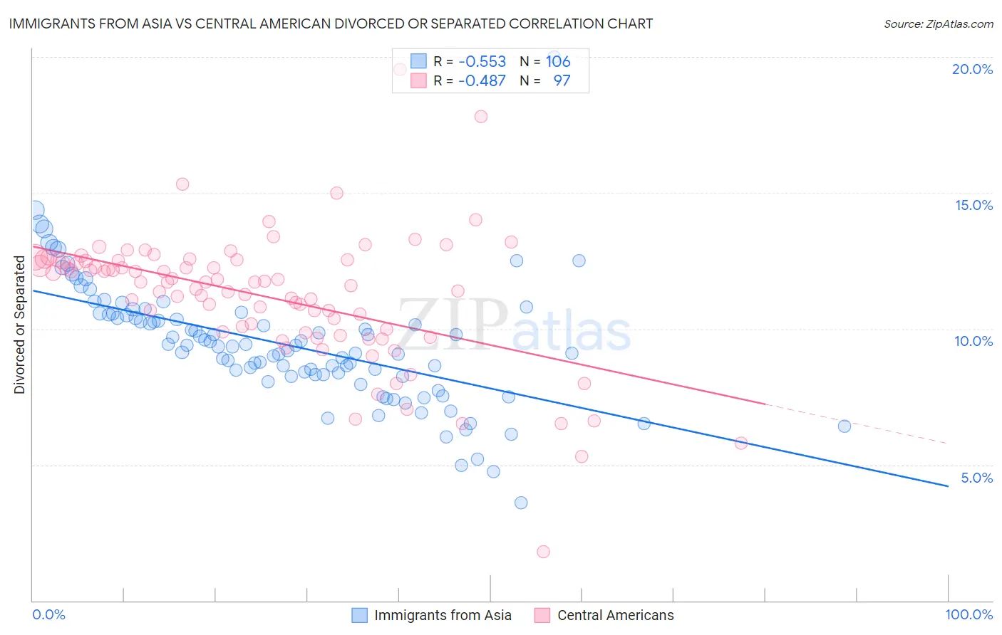 Immigrants from Asia vs Central American Divorced or Separated