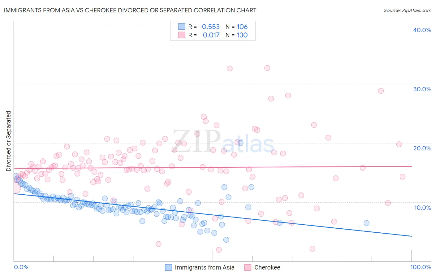 Immigrants from Asia vs Cherokee Divorced or Separated