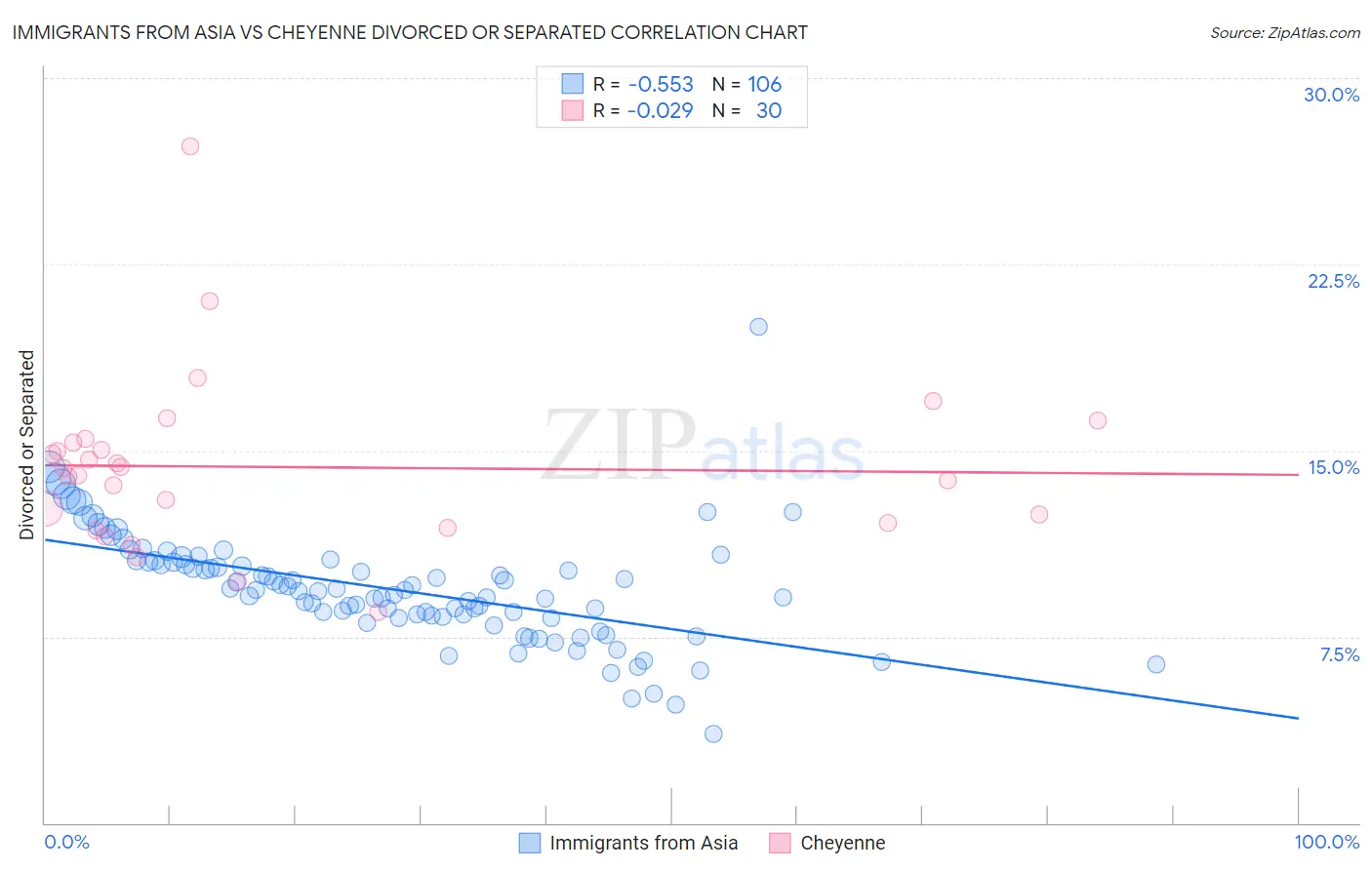 Immigrants from Asia vs Cheyenne Divorced or Separated