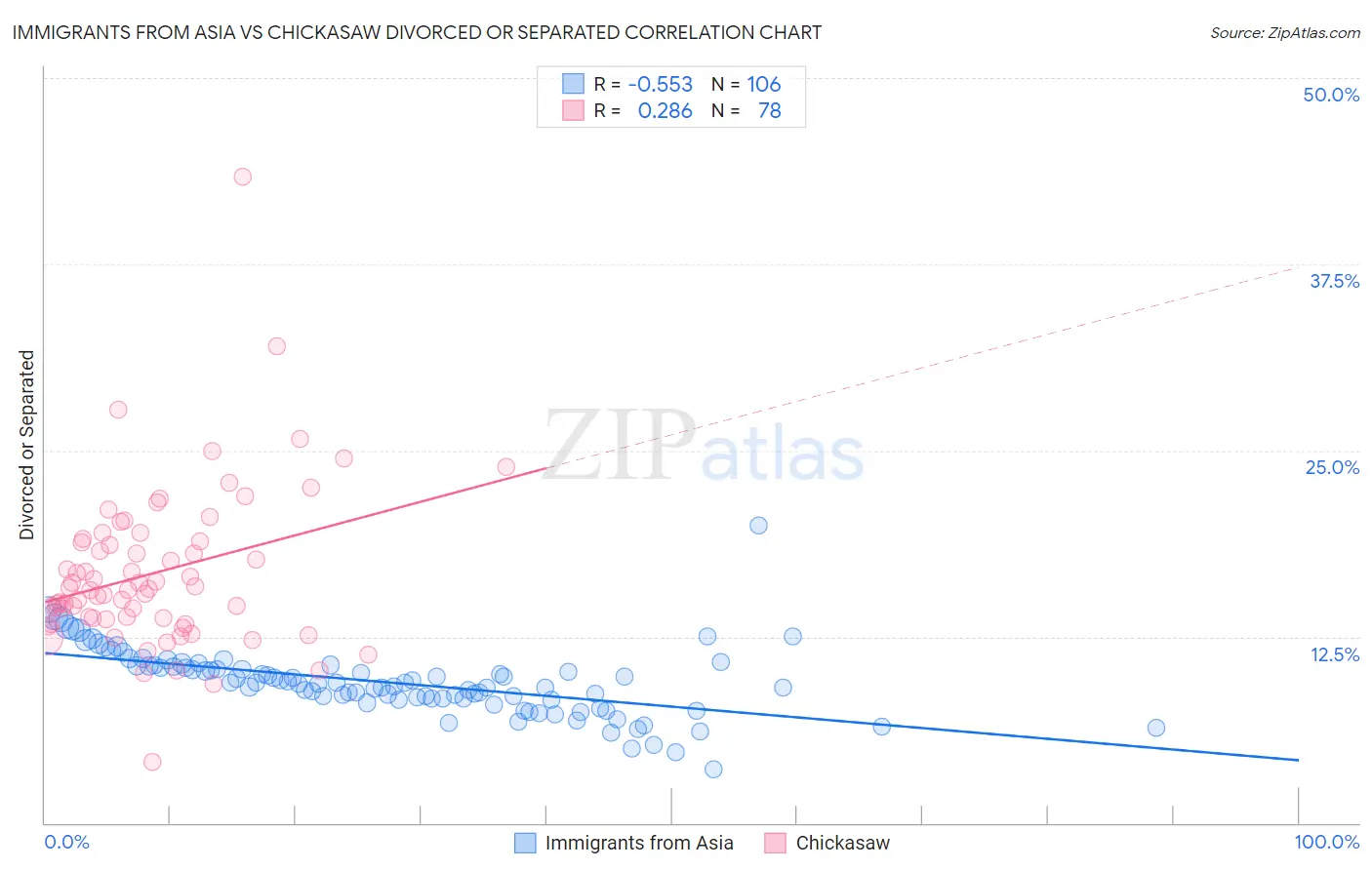 Immigrants from Asia vs Chickasaw Divorced or Separated