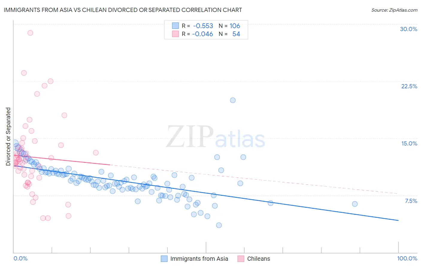 Immigrants from Asia vs Chilean Divorced or Separated