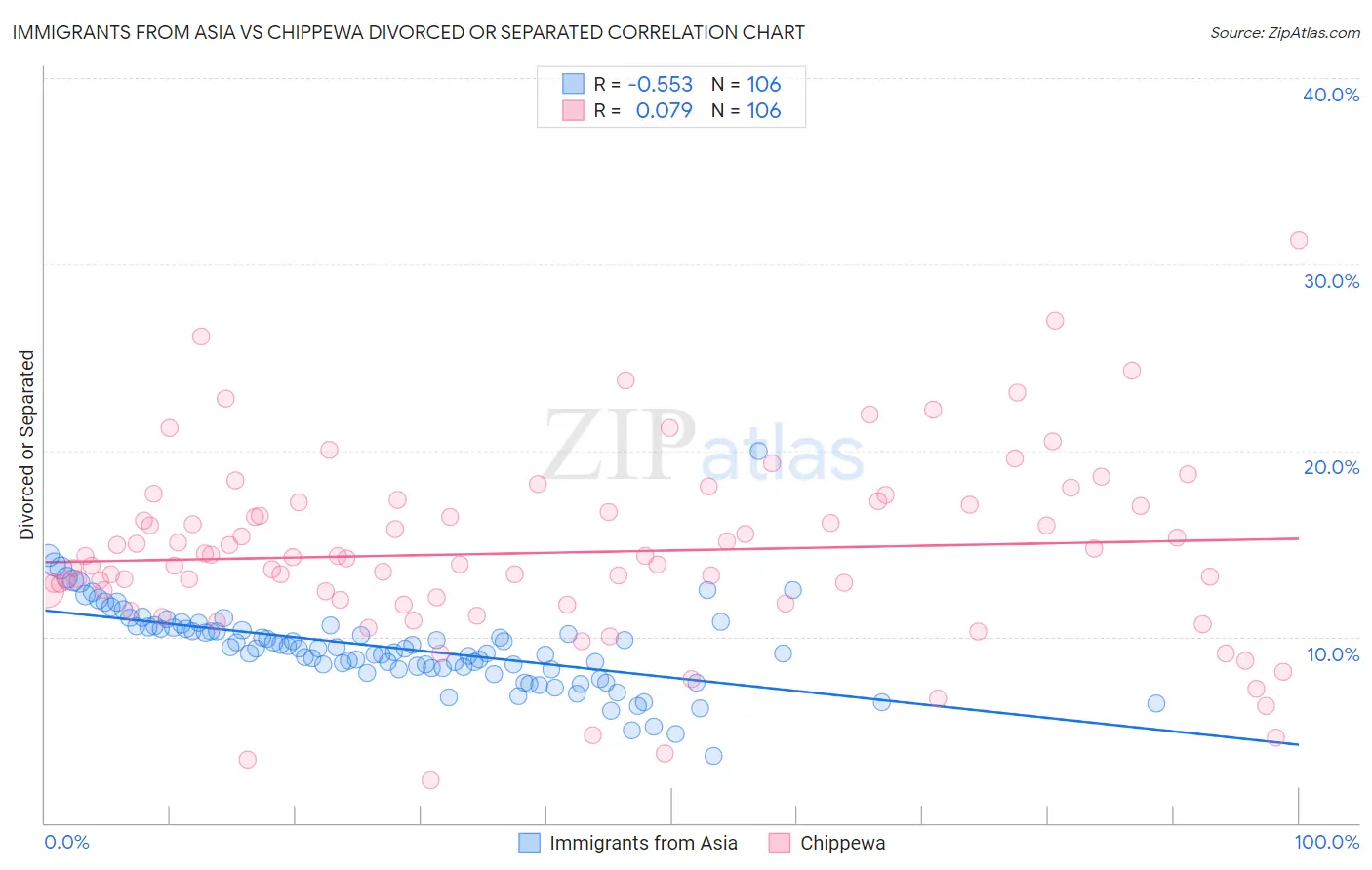Immigrants from Asia vs Chippewa Divorced or Separated