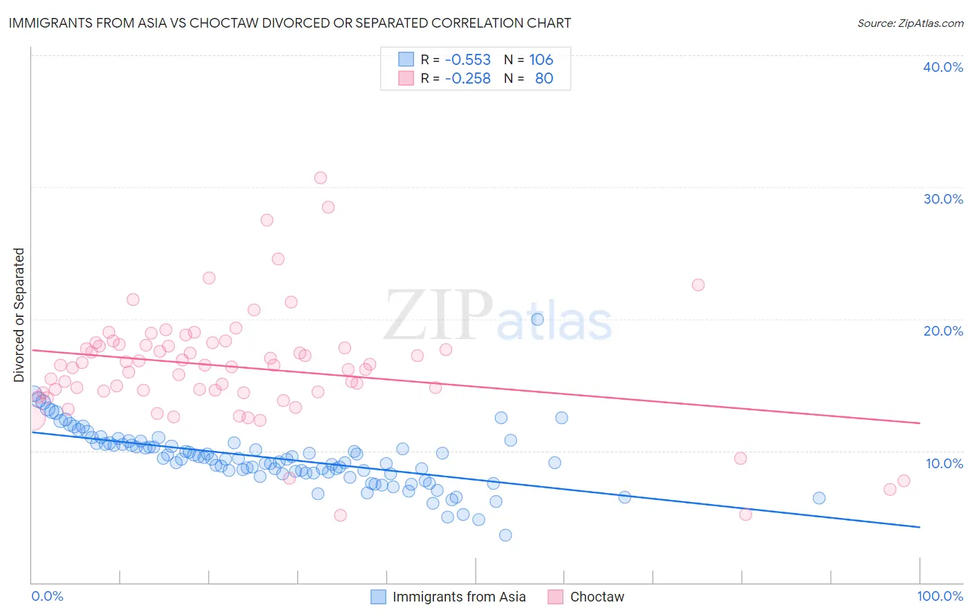 Immigrants from Asia vs Choctaw Divorced or Separated