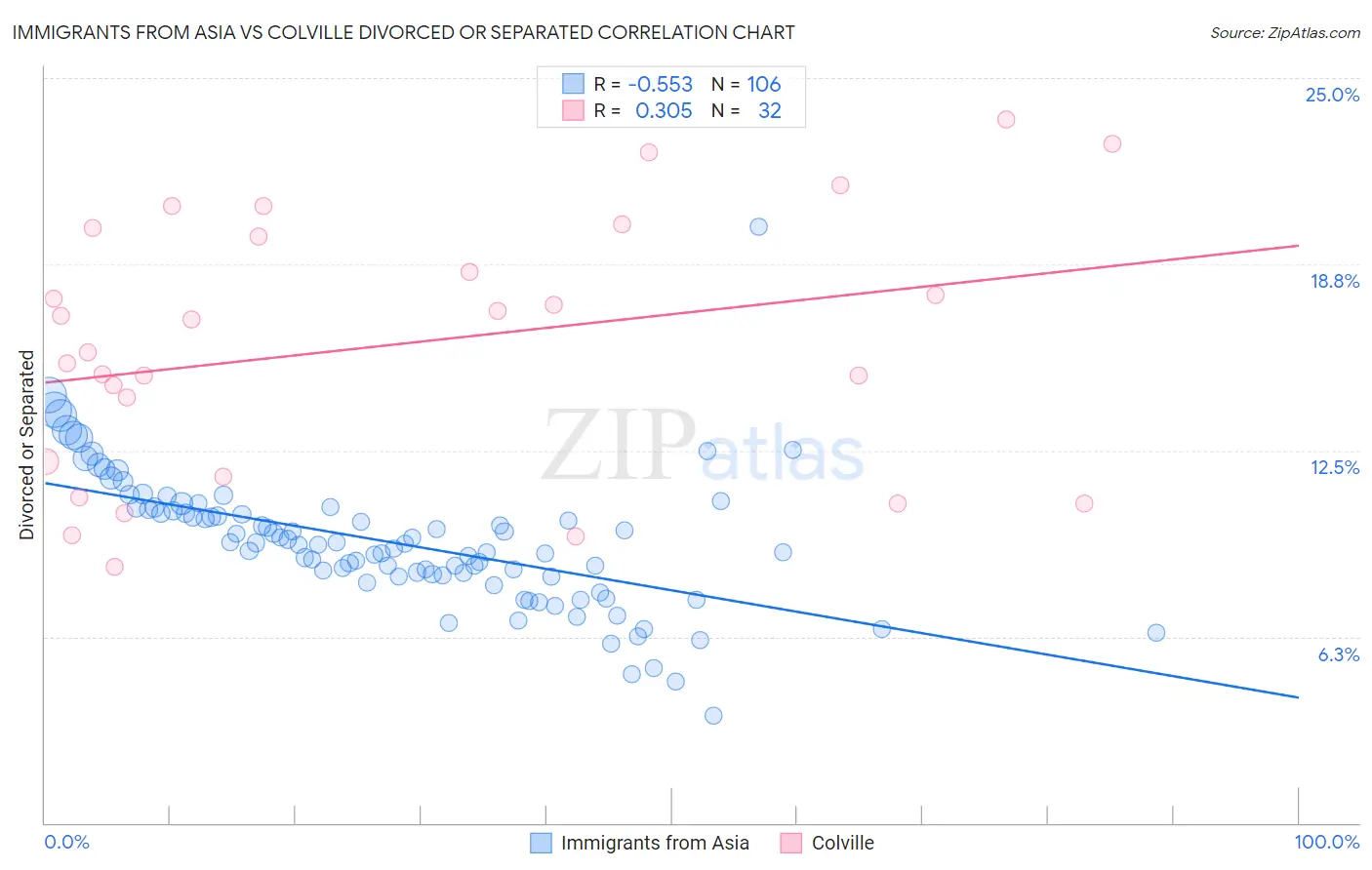 Immigrants from Asia vs Colville Divorced or Separated