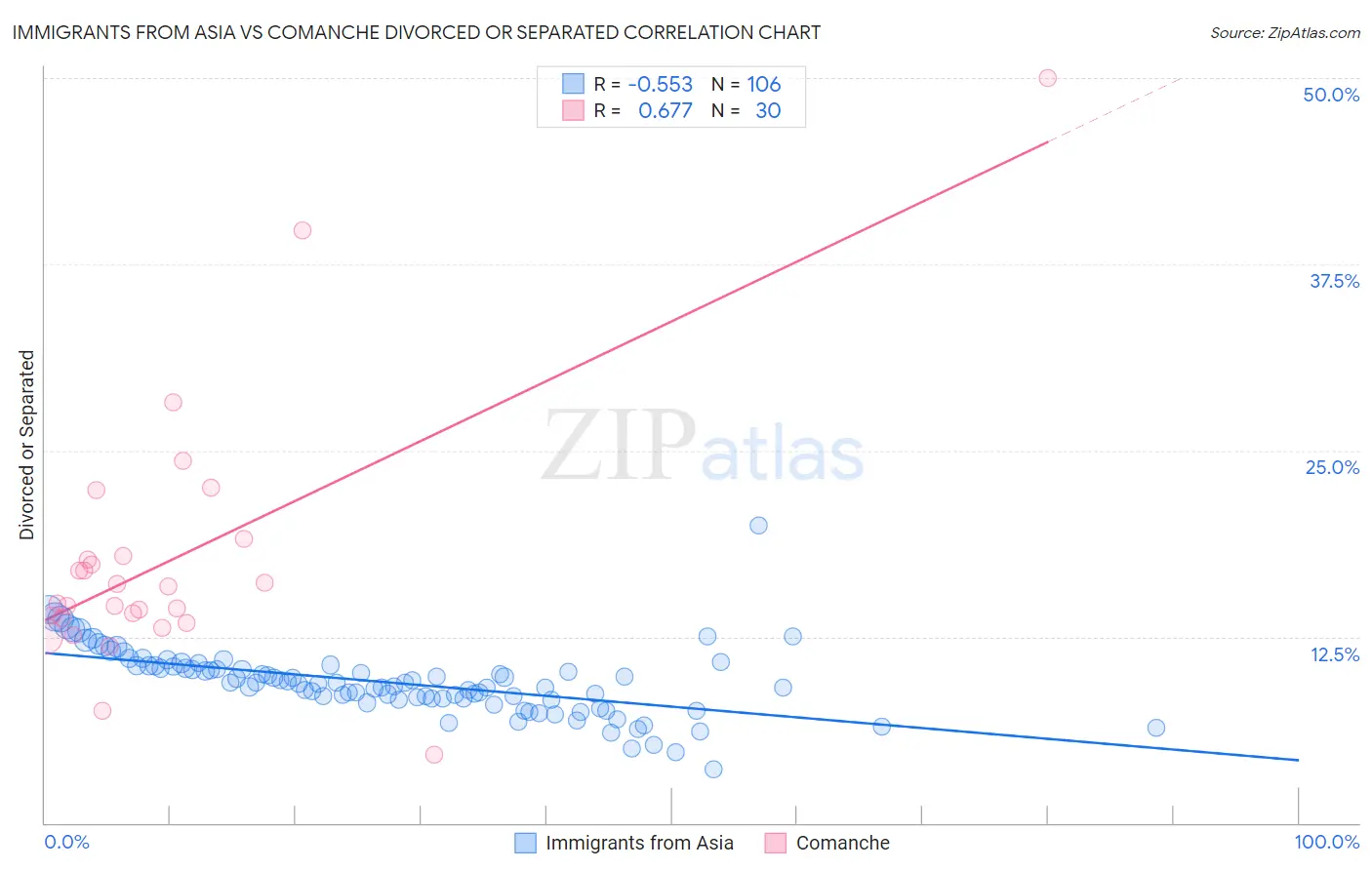 Immigrants from Asia vs Comanche Divorced or Separated