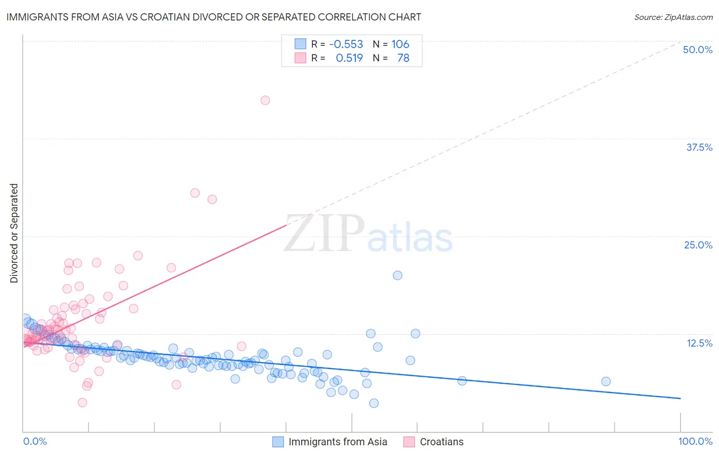 Immigrants from Asia vs Croatian Divorced or Separated