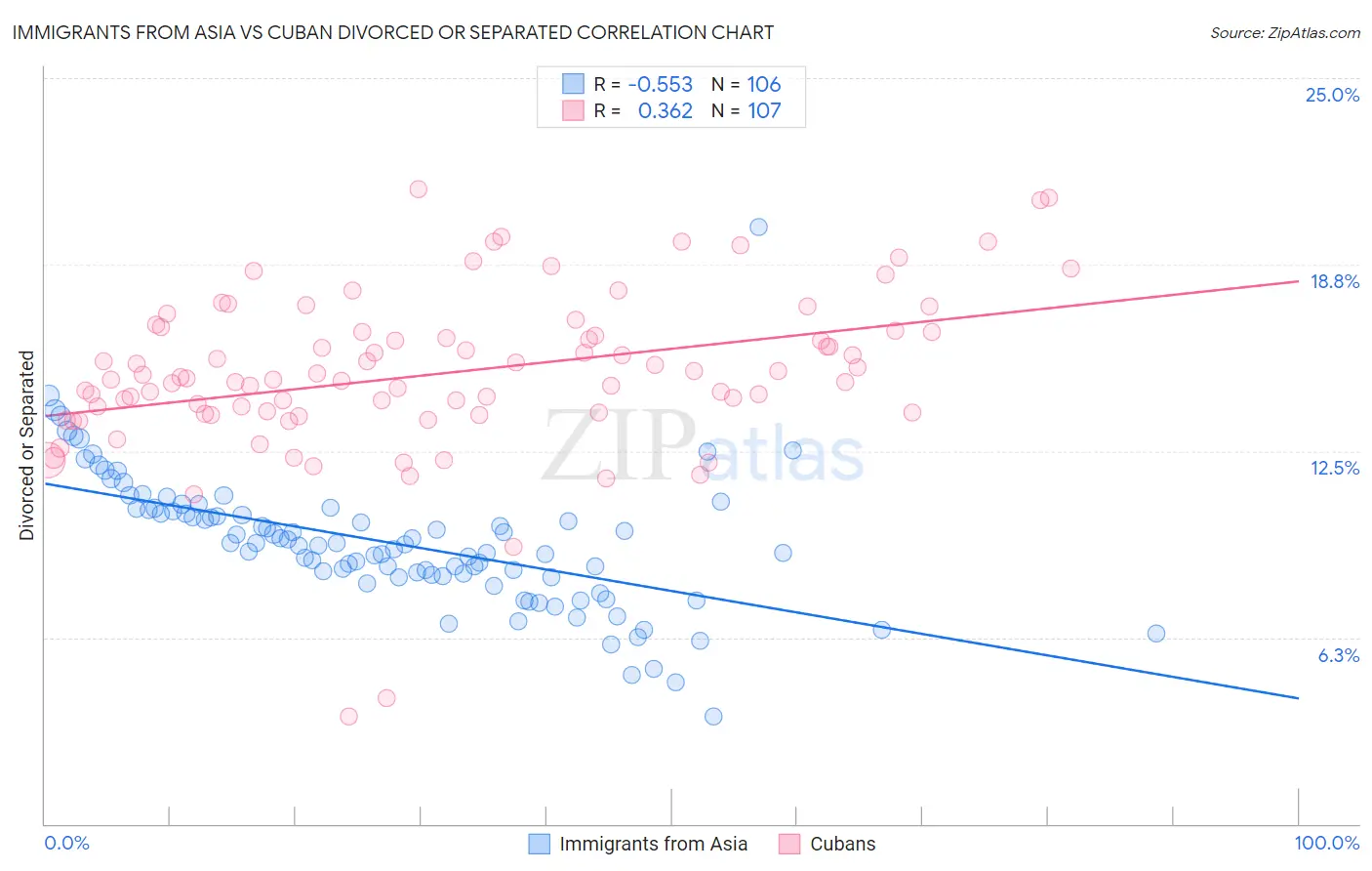 Immigrants from Asia vs Cuban Divorced or Separated