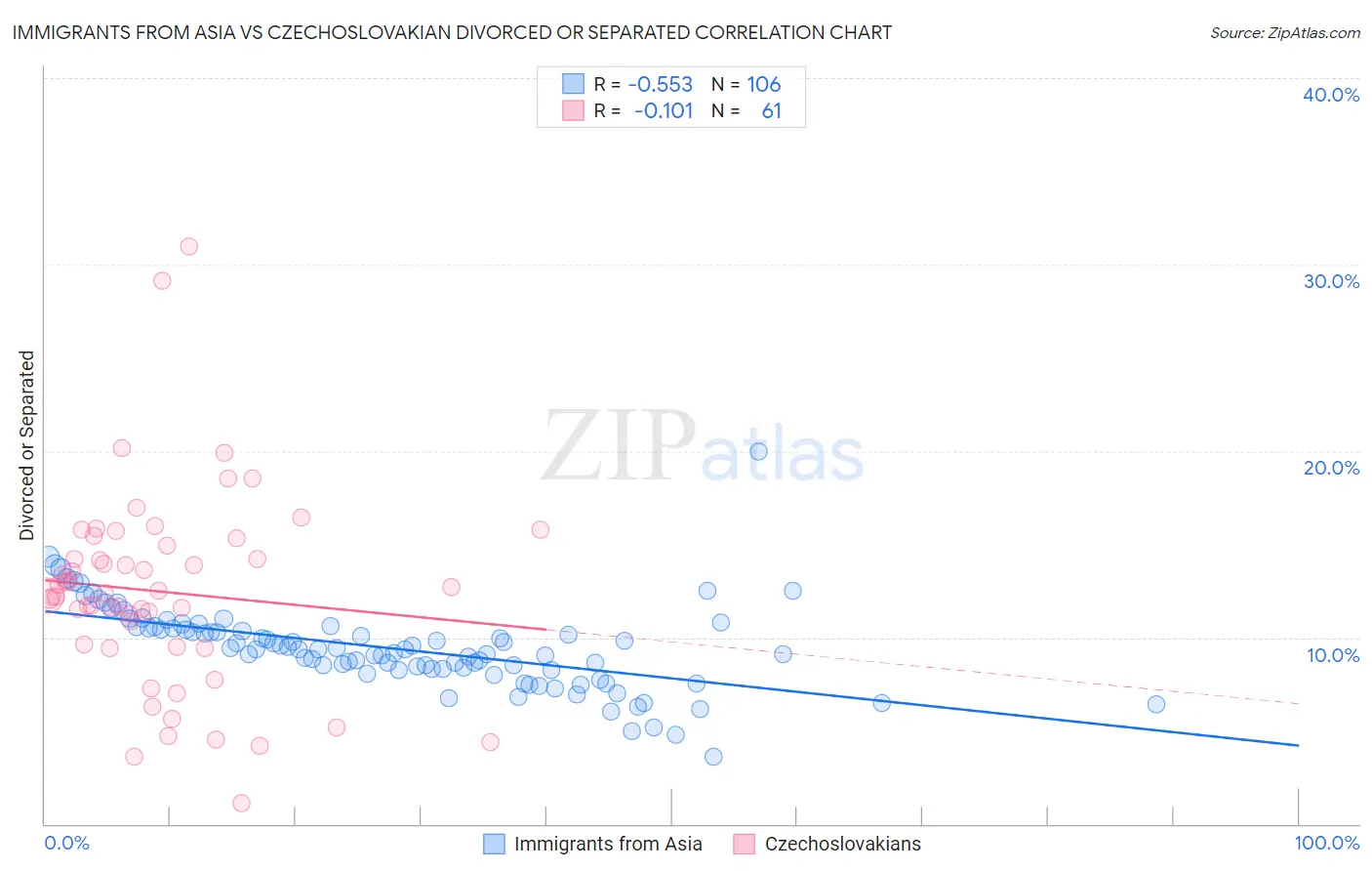 Immigrants from Asia vs Czechoslovakian Divorced or Separated