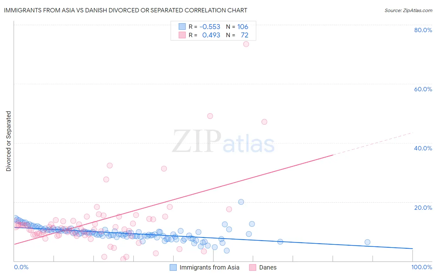 Immigrants from Asia vs Danish Divorced or Separated