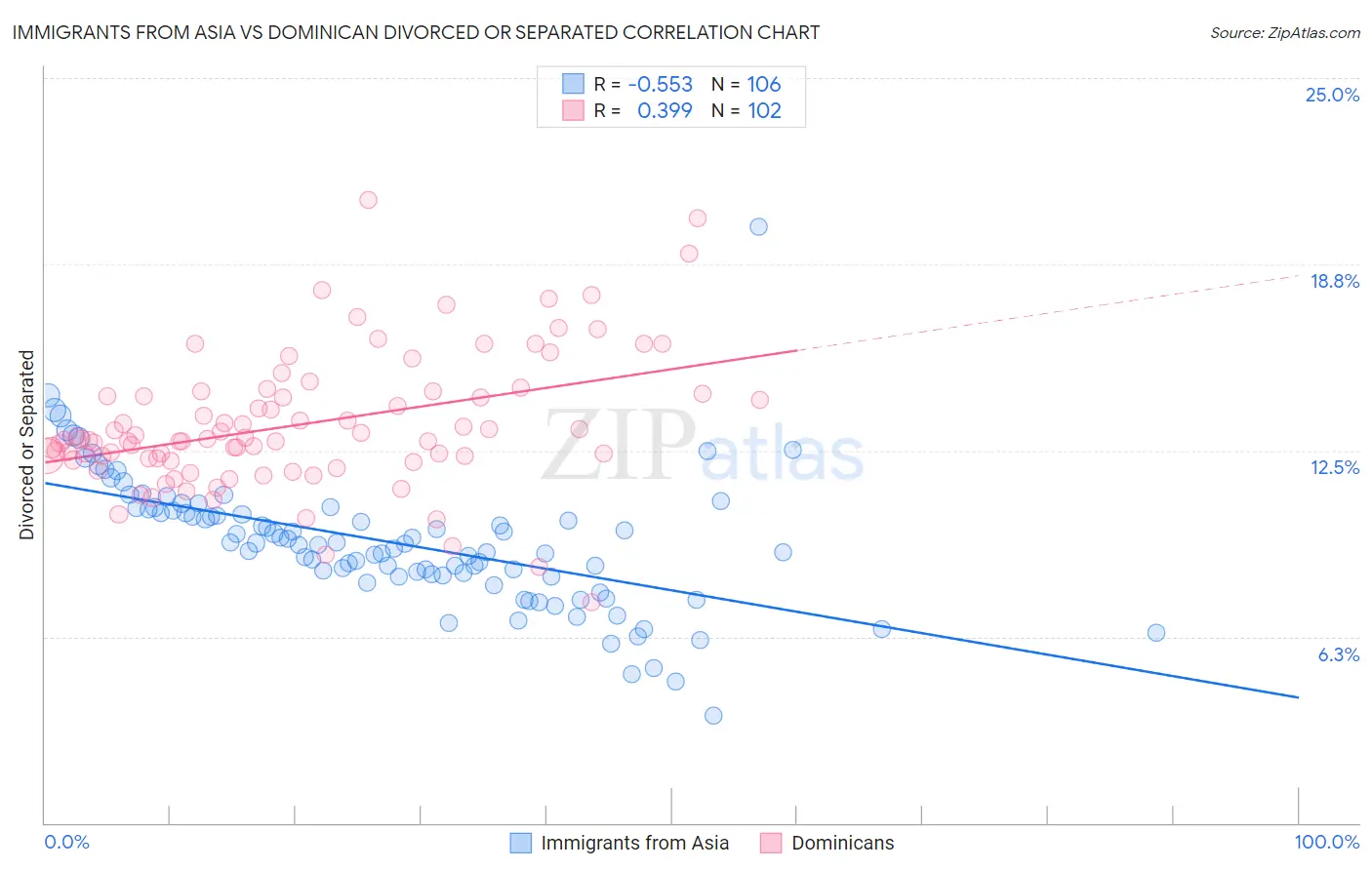 Immigrants from Asia vs Dominican Divorced or Separated