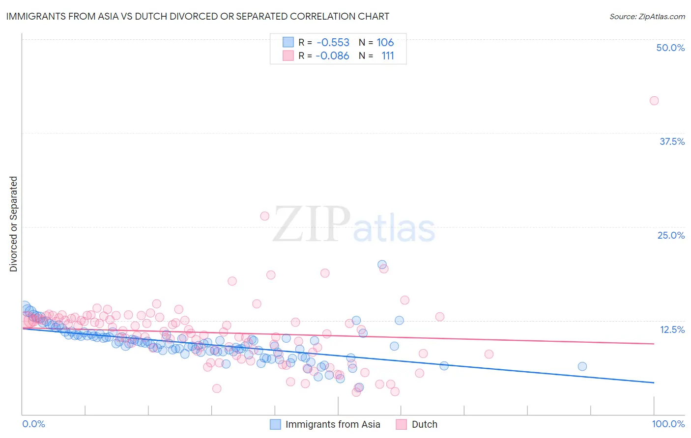 Immigrants from Asia vs Dutch Divorced or Separated