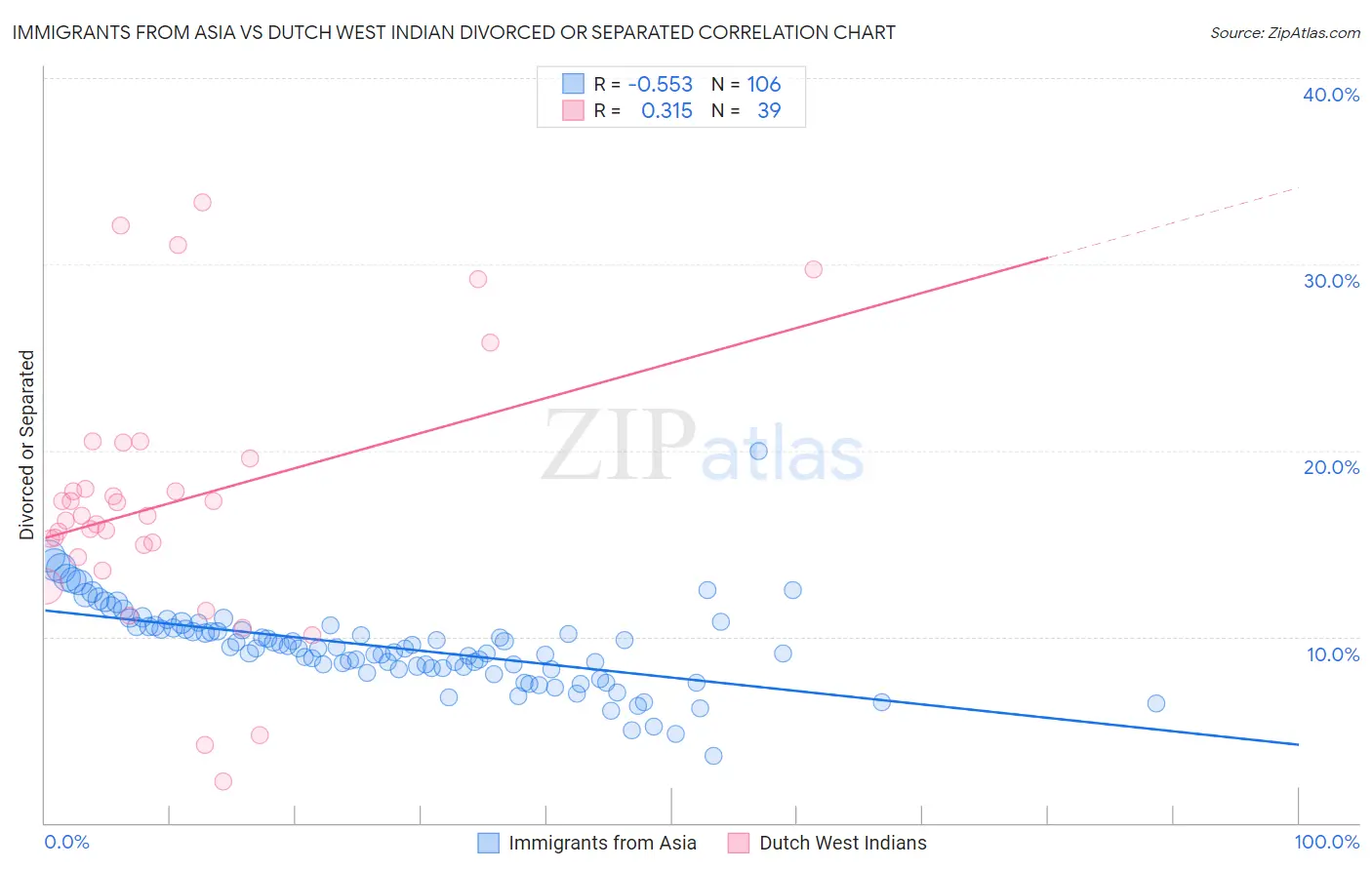 Immigrants from Asia vs Dutch West Indian Divorced or Separated