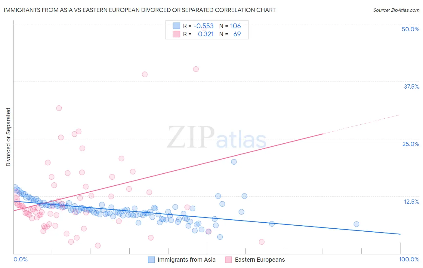 Immigrants from Asia vs Eastern European Divorced or Separated