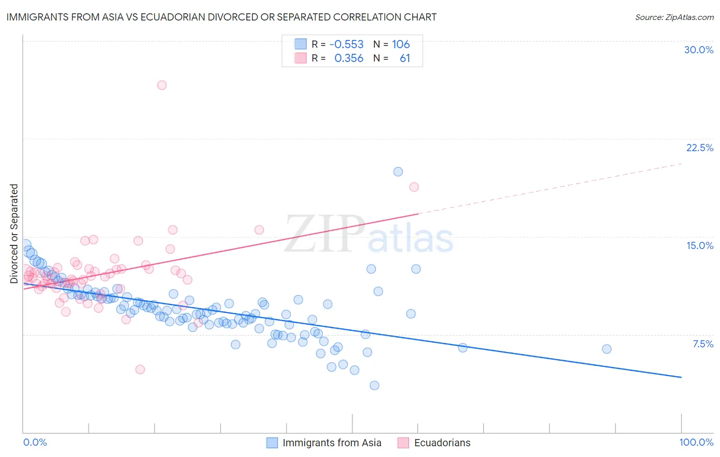 Immigrants from Asia vs Ecuadorian Divorced or Separated