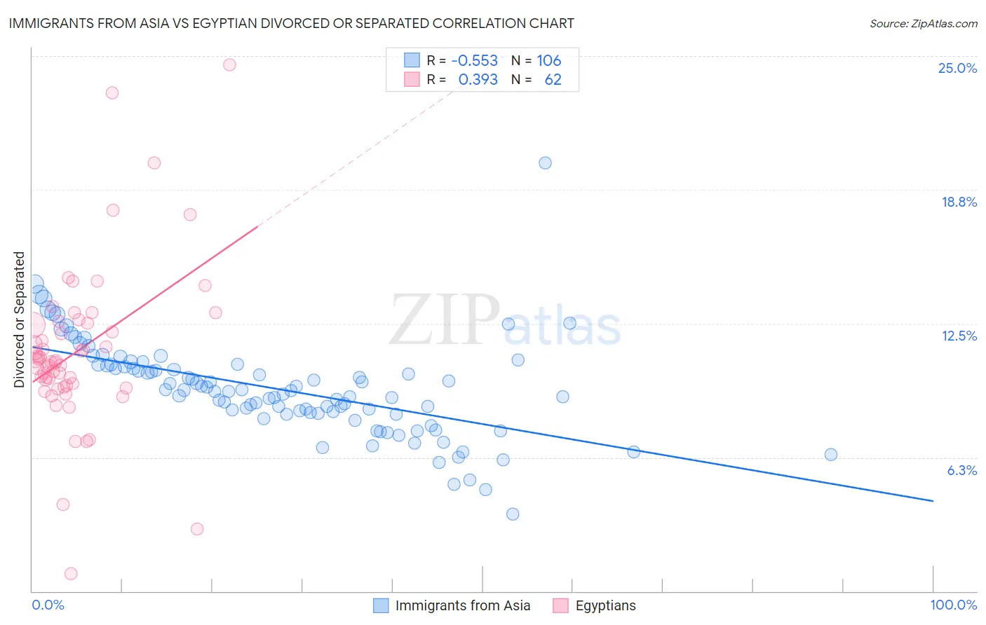Immigrants from Asia vs Egyptian Divorced or Separated