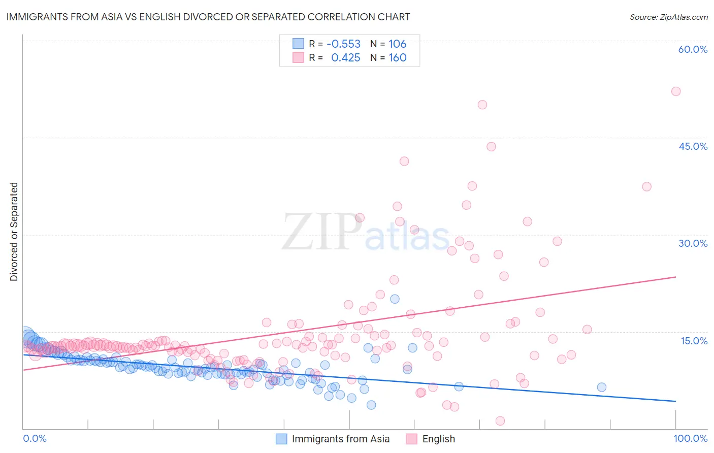 Immigrants from Asia vs English Divorced or Separated